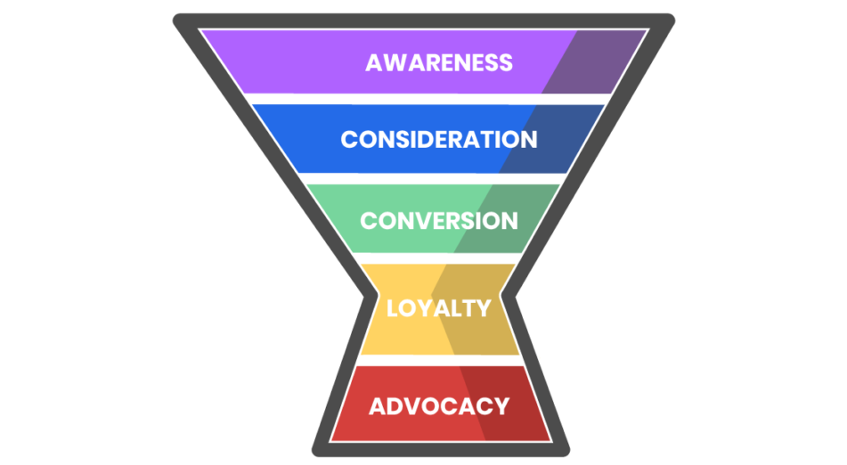 WeMaxe_Funnel Marketing_Purchase Funnel